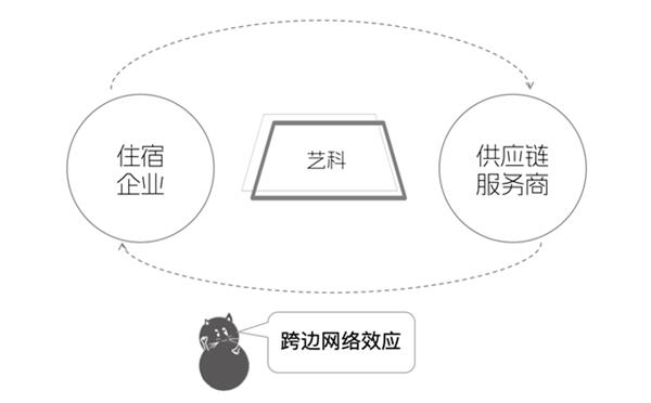 酒店产业链如何从散沙变黄金？揭秘网络效应的化学反应  第5张