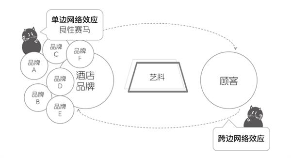 酒店产业链如何从散沙变黄金？揭秘网络效应的化学反应  第7张