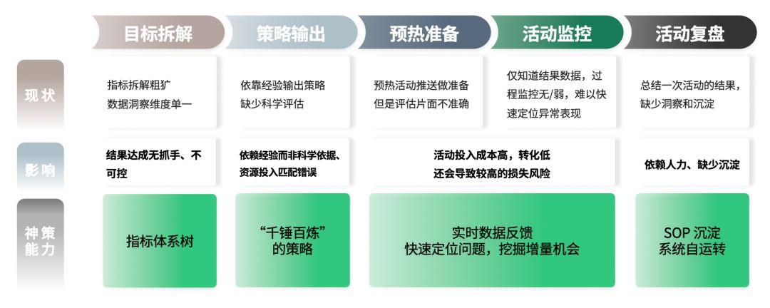 神策智能运营重磅升级：如何通过精细化运营实现千人千面的精准触达？  第4张