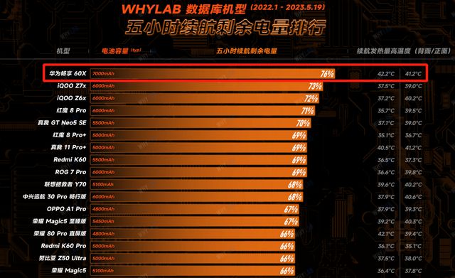 5G手机电池寿命揭秘：续航时间究竟有多长？  第6张