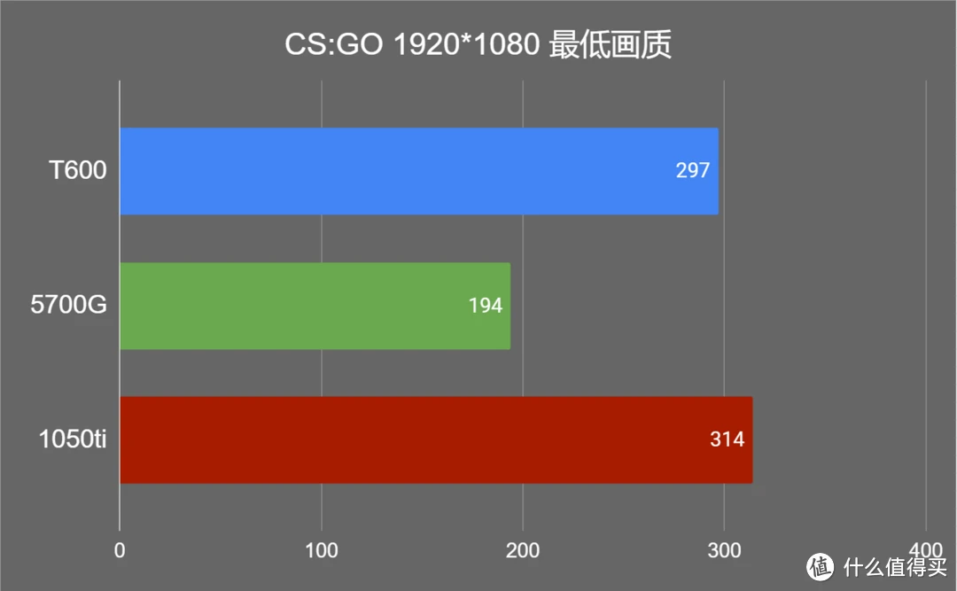 资深硬件工程师亲测：GT730显卡性能超群，游戏画面细节惊艳  第5张