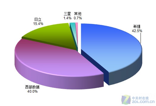 希捷VS西数：硬盘速度PK，谁胜出？  第1张