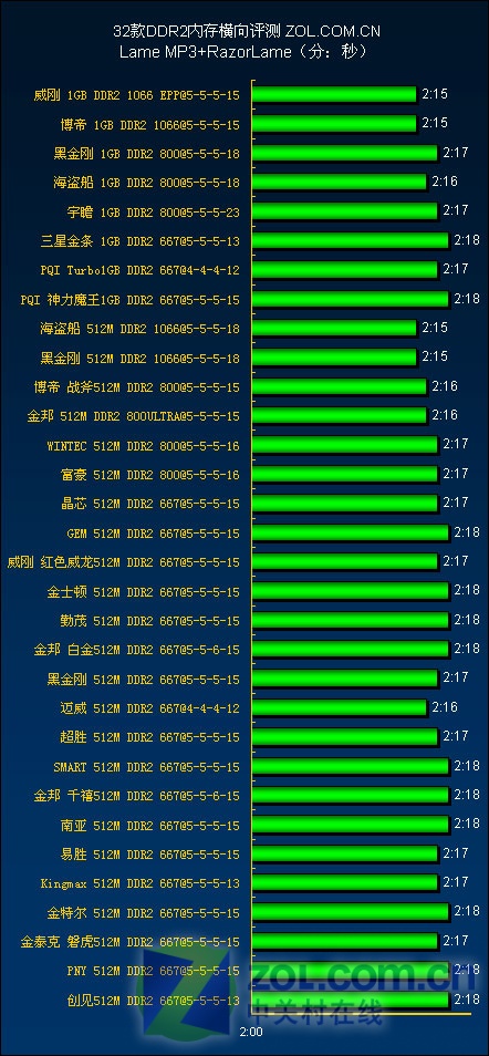 DDR4内存时序：性能杀手还是系统加速器？  第4张