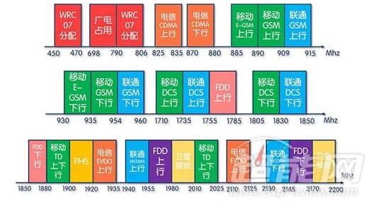 5G专用频谱的重要性及应用场景探析  第3张