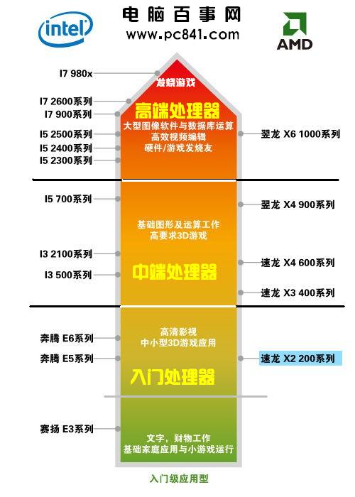 挑选适用于CF的电脑设备，CPU性能至关重要  第6张