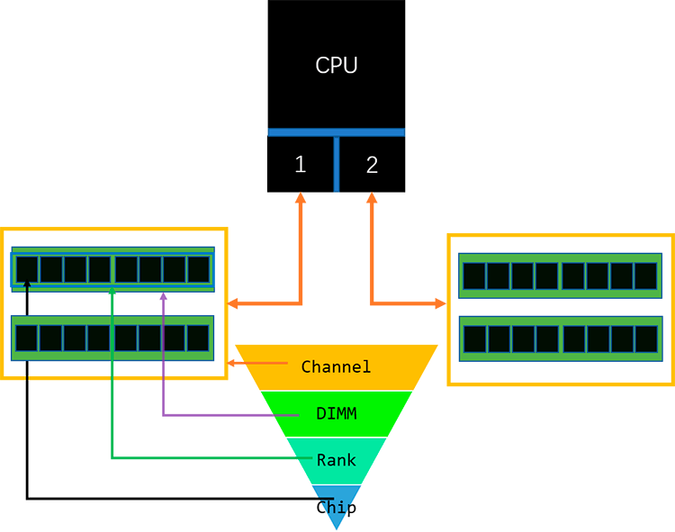 探索 4 片 DDR4 内存模块的工作原理与精妙设计  第4张