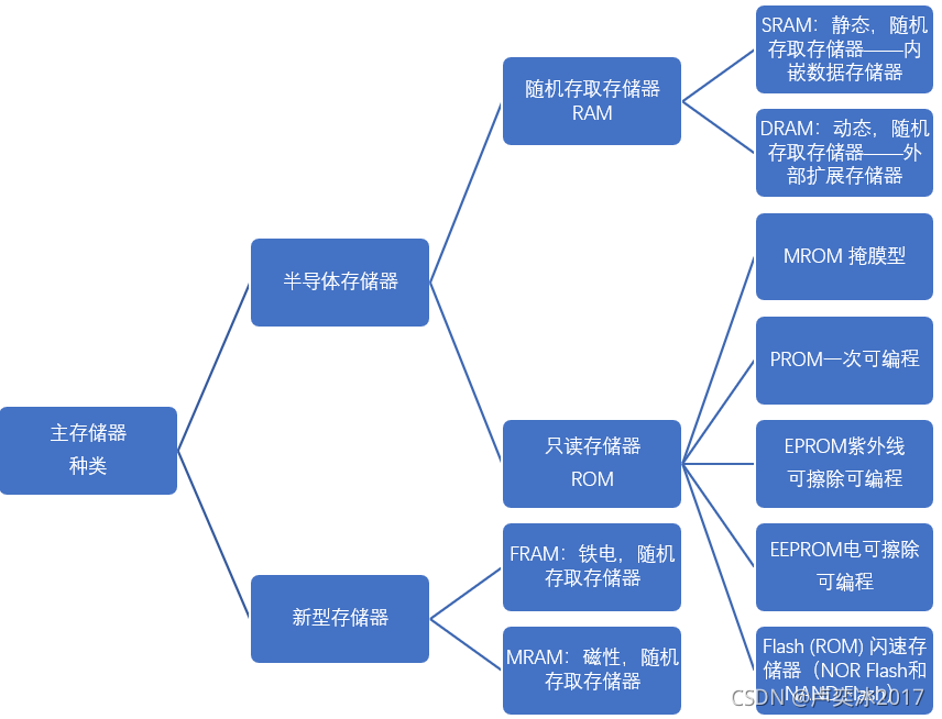 DDR 型设备与 DDR 存储器的复杂关系及兼容性问题解析