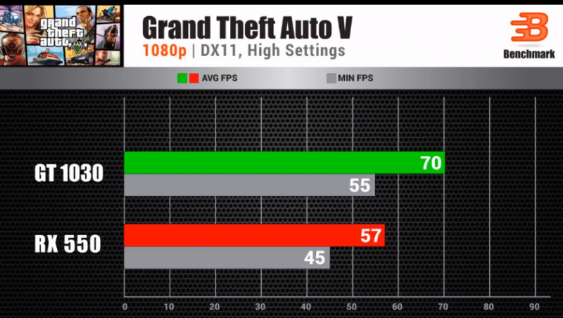 RX550 与 GT1030：显卡市场新秀，谁能称霸低端市场？  第2张