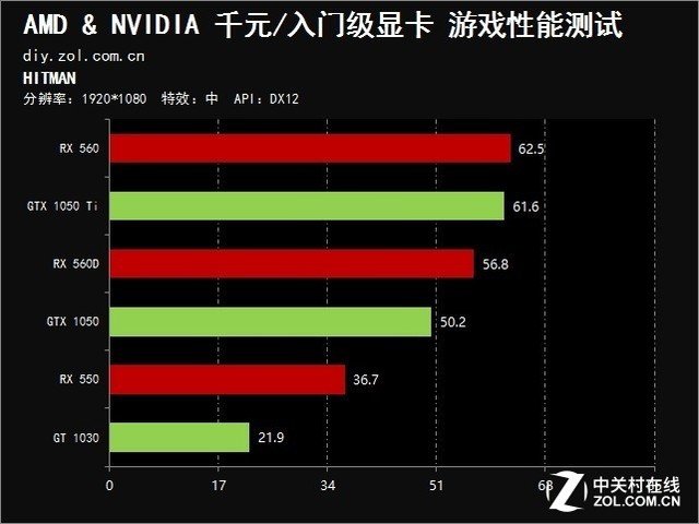 RX550 与 GT1030：显卡市场新秀，谁能称霸低端市场？  第5张