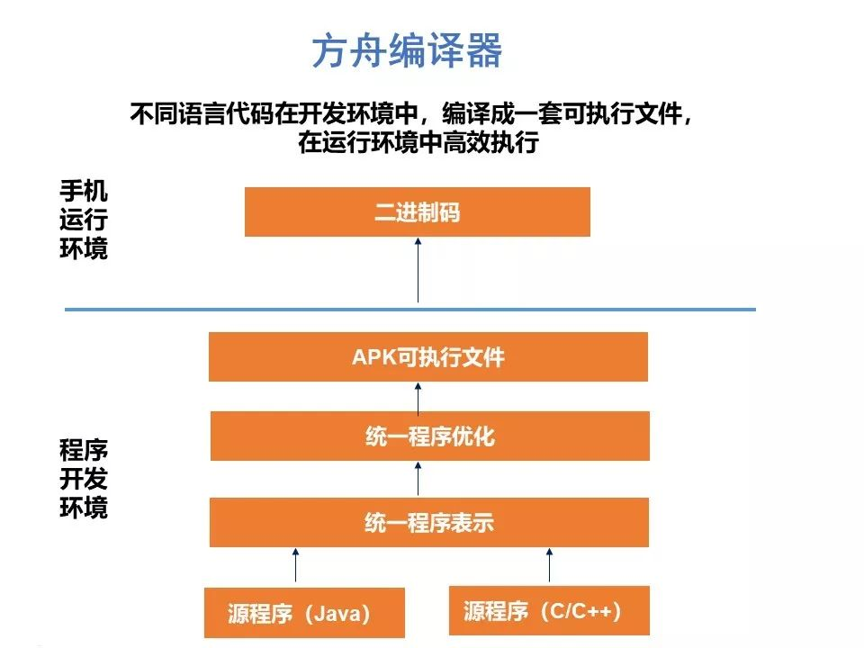 从鸿蒙恢复成安卓 11：复杂操作背后的系统架构、技术操作与数据兼容性挑战  第3张