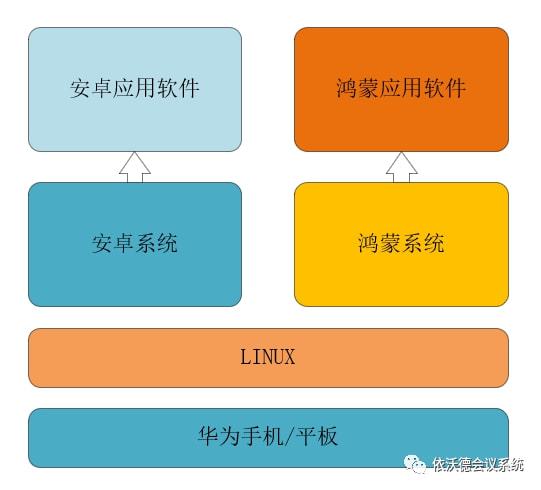 从鸿蒙恢复成安卓 11：复杂操作背后的系统架构、技术操作与数据兼容性挑战  第6张