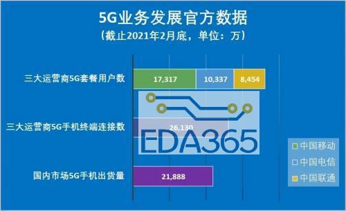 5G 手机累计激活量持续上升，行业发展势头强劲  第2张