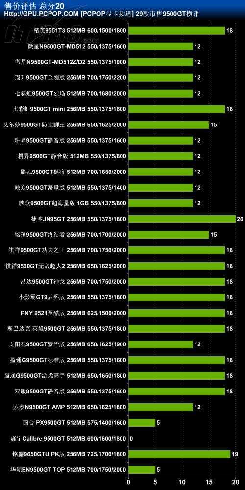 盈通 gt9600 显卡：昔日性能不俗，今夕略显不足  第4张