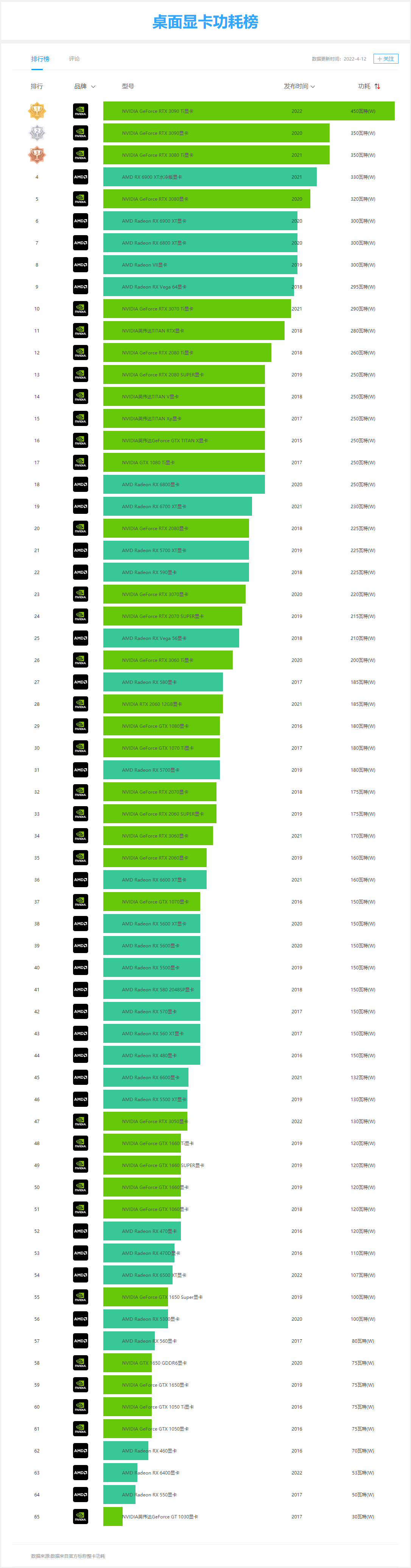 gt630 与 gts450 显卡性能、功耗及性价比详细对比  第5张