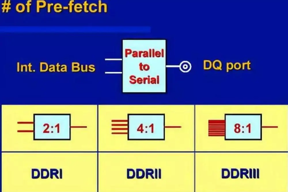 DDR2 和 DDR3 内存类型的差异及其对计算机性能的影响  第6张