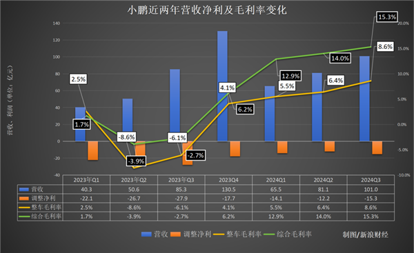 小鹏汽车第三季度支棱起来了，但亏损仍在扩大，全年销量目标能否完成？  第2张