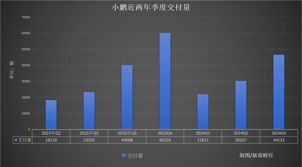 小鹏汽车第三季度支棱起来了，但亏损仍在扩大，全年销量目标能否完成？  第7张