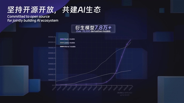 阿里云通义开源大模型，为何能成为唯一入选的开源成果案例？  第5张