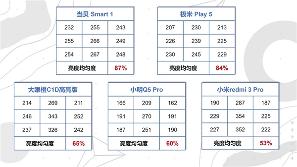 千元价位投影仪亮度大揭秘，谁才是真正的王者？  第12张