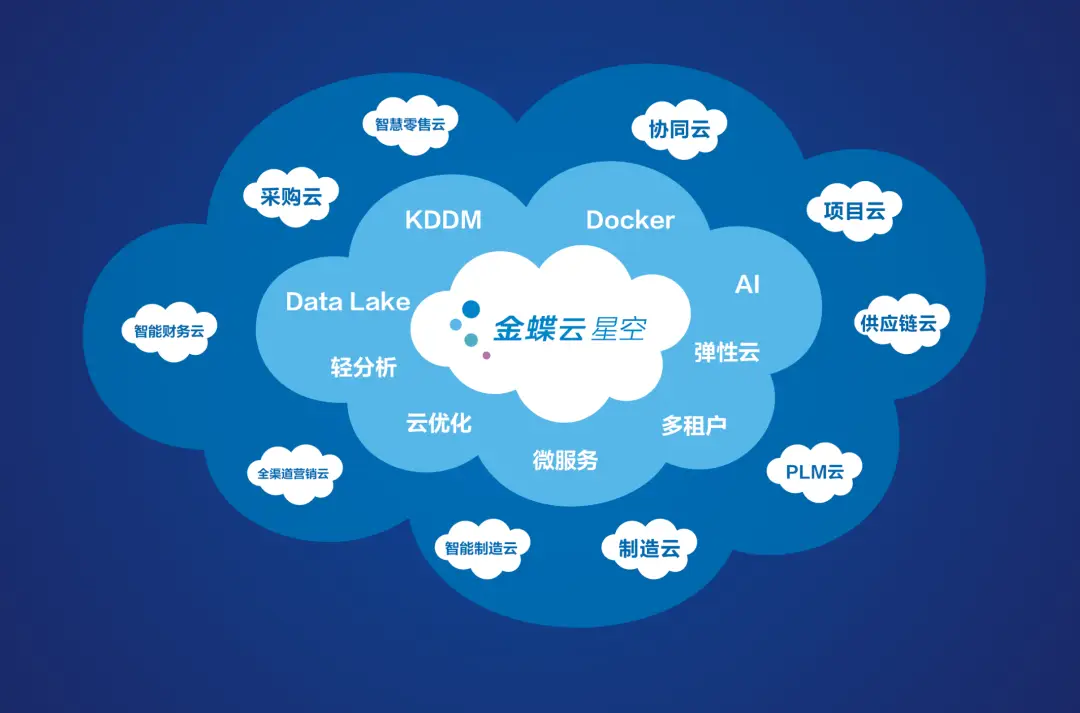 金蝶云·星空：新一代成长型企业数字化转型的强大引擎  第3张