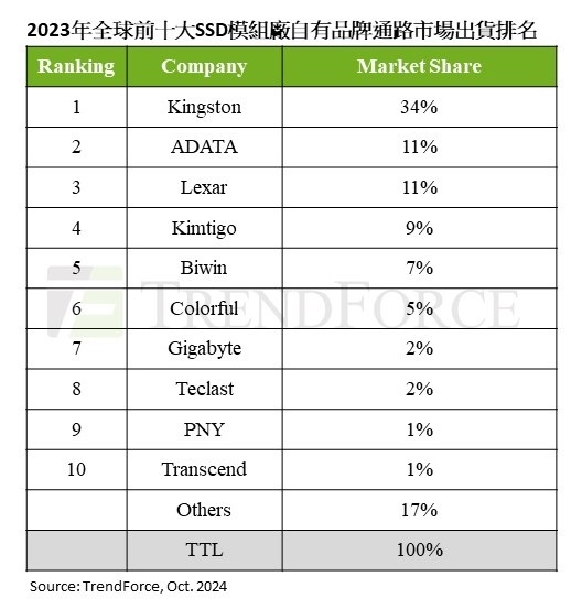 雷克沙以 11%市场份额位列全球 SSD 模组厂第三