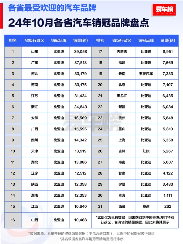 10 月汽车销冠盘点：比亚迪霸屏，宋 PLUS 新能源成最受欢迎车型  第2张