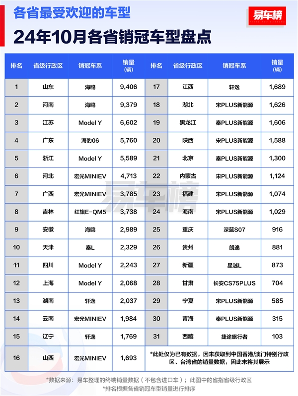 10 月汽车销冠盘点：比亚迪霸屏，宋 PLUS 新能源成最受欢迎车型  第6张