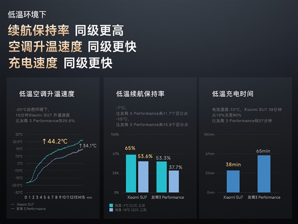 小米SU7冬季续航王诞生！-20°C续航385公里，雷军誓言让北方用户放心  第5张