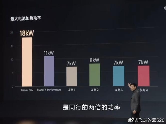 小米SU7冬季续航王诞生！-20°C续航385公里，雷军誓言让北方用户放心  第7张