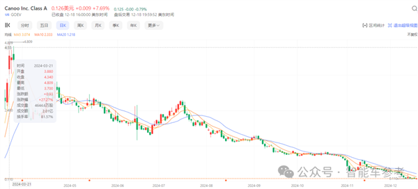 市值从150亿暴跌至不到1亿，这家造车新势力为何一夜闪崩？  第7张