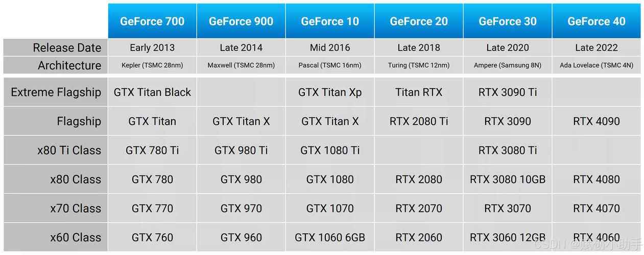 RTX 50系列即将亮相CES 2025，万元差价背后的惊人配置差异  第3张