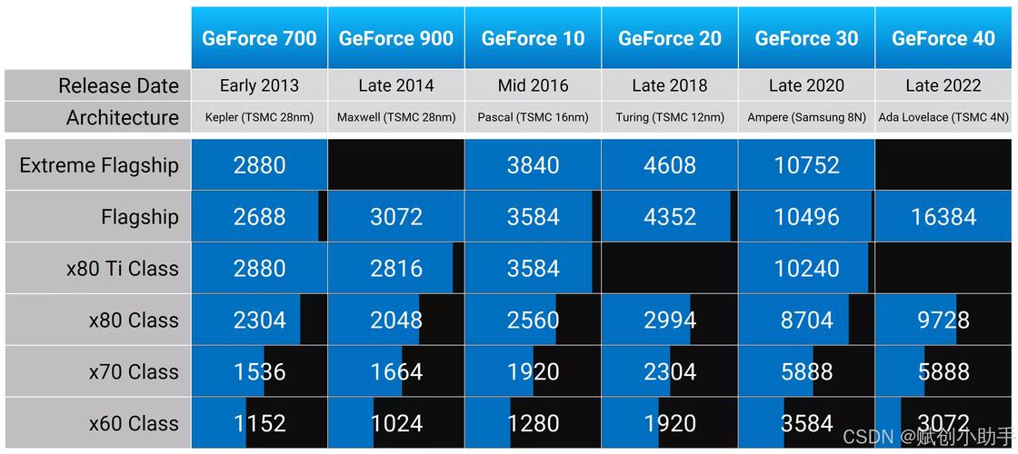 RTX 50系列即将亮相CES 2025，万元差价背后的惊人配置差异  第5张