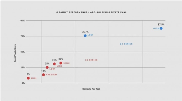 OpenAI重磅揭秘：下一代推理模型o3能否实现AGI？12天直播倒计时  第3张