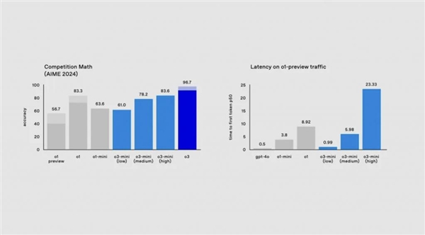 OpenAI重磅揭秘：下一代推理模型o3能否实现AGI？12天直播倒计时  第7张