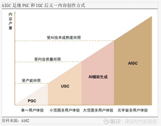 揭秘互联网内容治理新趋势：从PGC到AIGC，超级治理时代来临  第14张