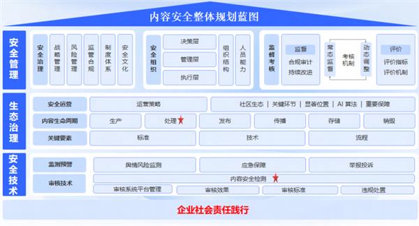 揭秘互联网内容治理新趋势：从PGC到AIGC，超级治理时代来临  第7张