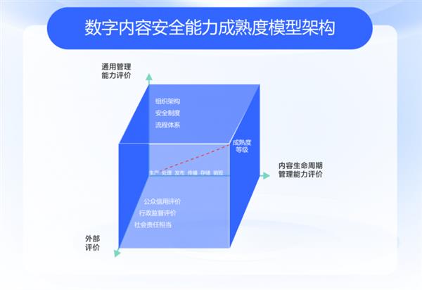 揭秘互联网内容治理新趋势：从PGC到AIGC，超级治理时代来临  第9张