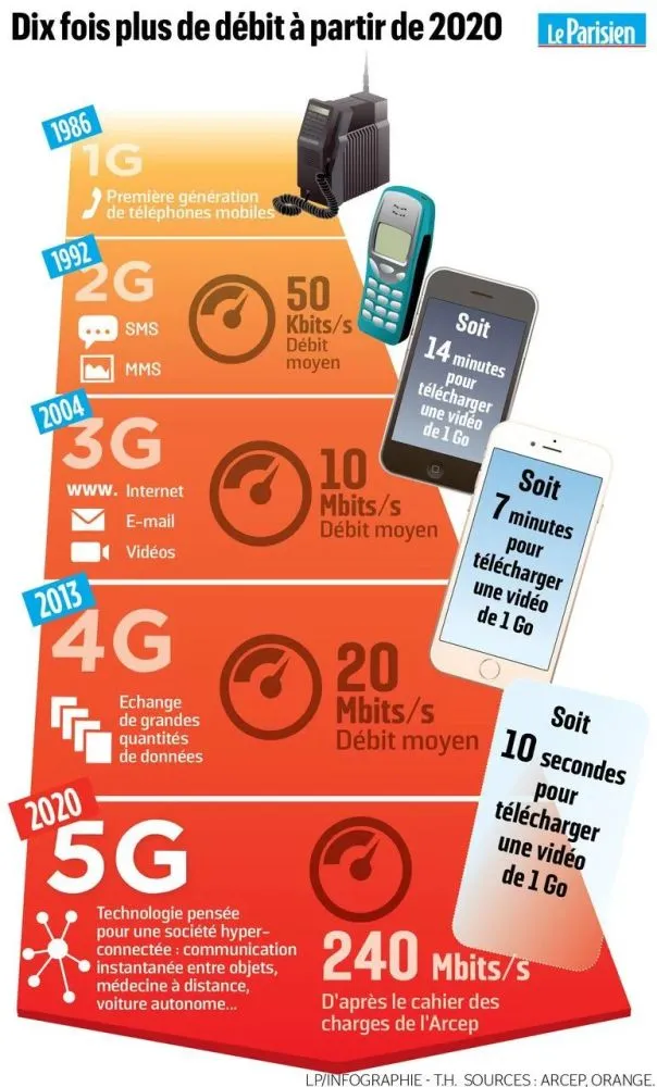 5G来袭！速度对比4G，延迟惊人低，容量更大！科技界热议  第5张