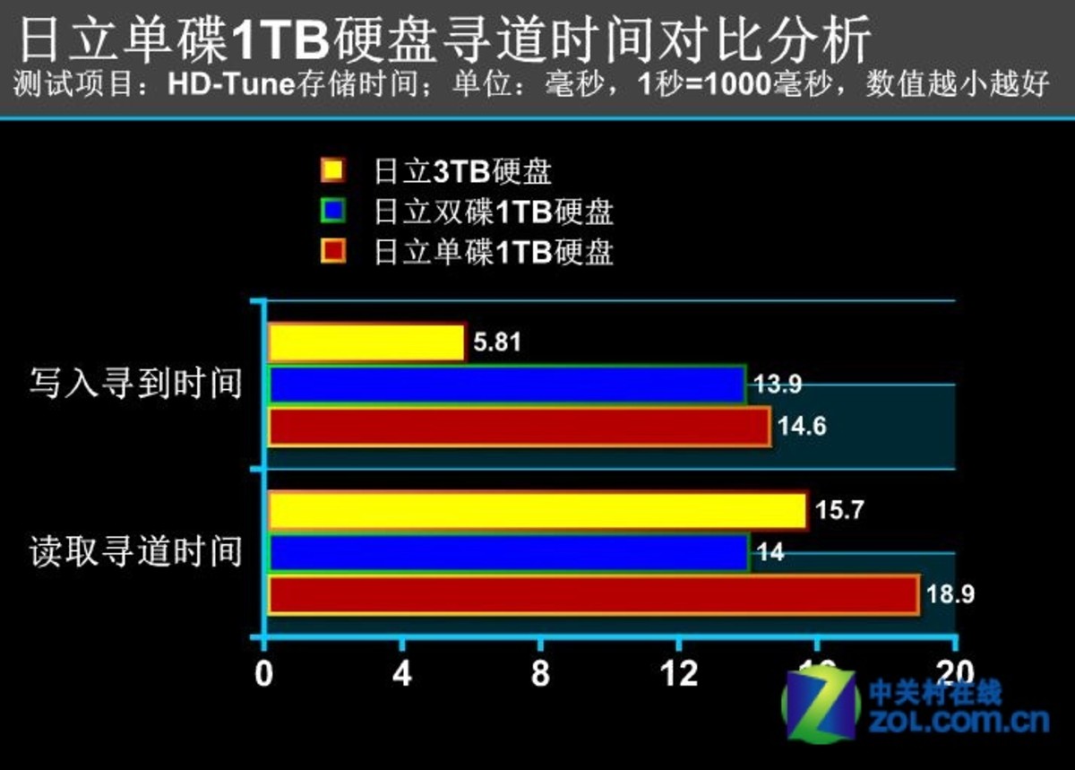 揭秘日立存储硬盘的四大绝技，你绝对不能错过  第4张