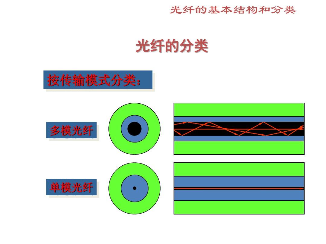 深度剖析5G网络光纤传输技术：原理、竞争力与应用前景分析  第2张