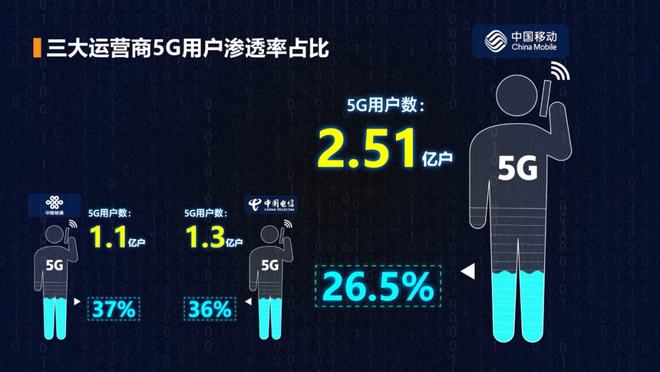 5G 网络普及，谁家信号最卓越？中国移动与中国联通大比拼  第6张