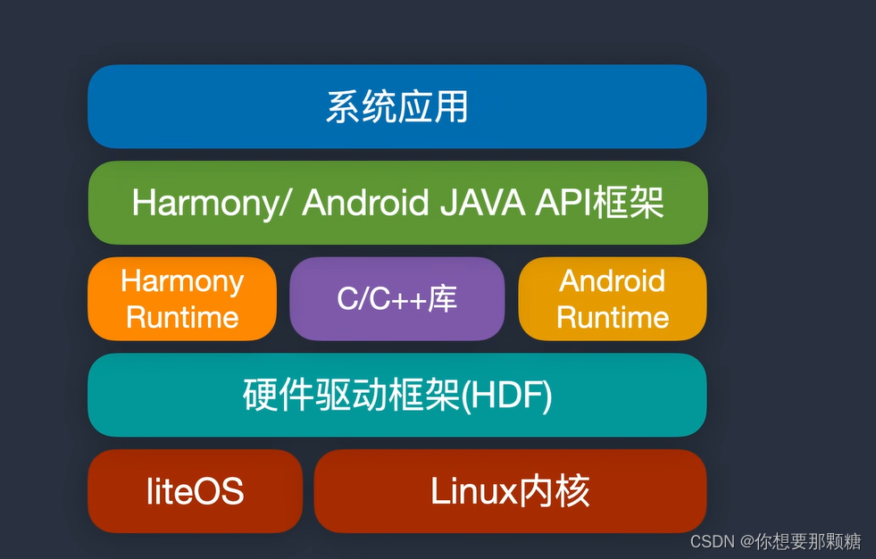 Android10 与 Harmony 系统的优劣势对比及深远影响  第8张