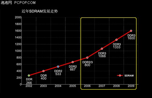 ddr2 ddr3 内存 DDR2 与 DDR3 内存的特性差异及发展历程分析  第5张