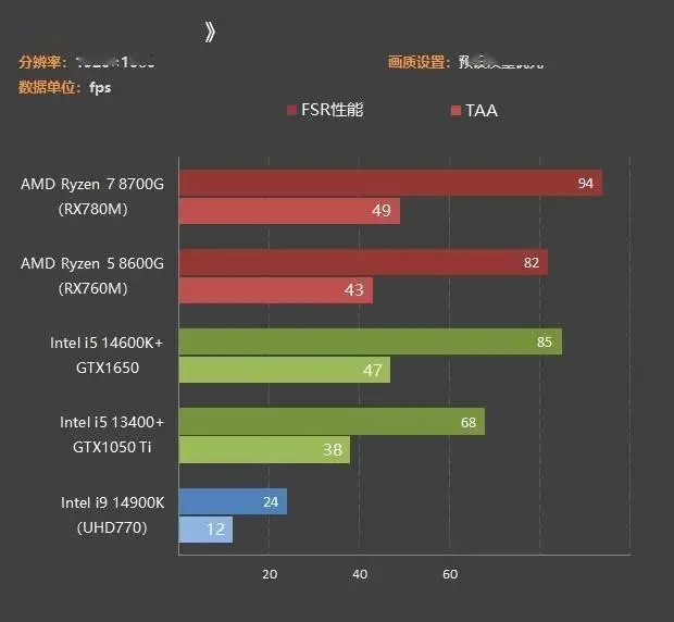 AMD GT550 显卡：游戏初兴时代的卓越画质与流畅体验的引领者  第9张