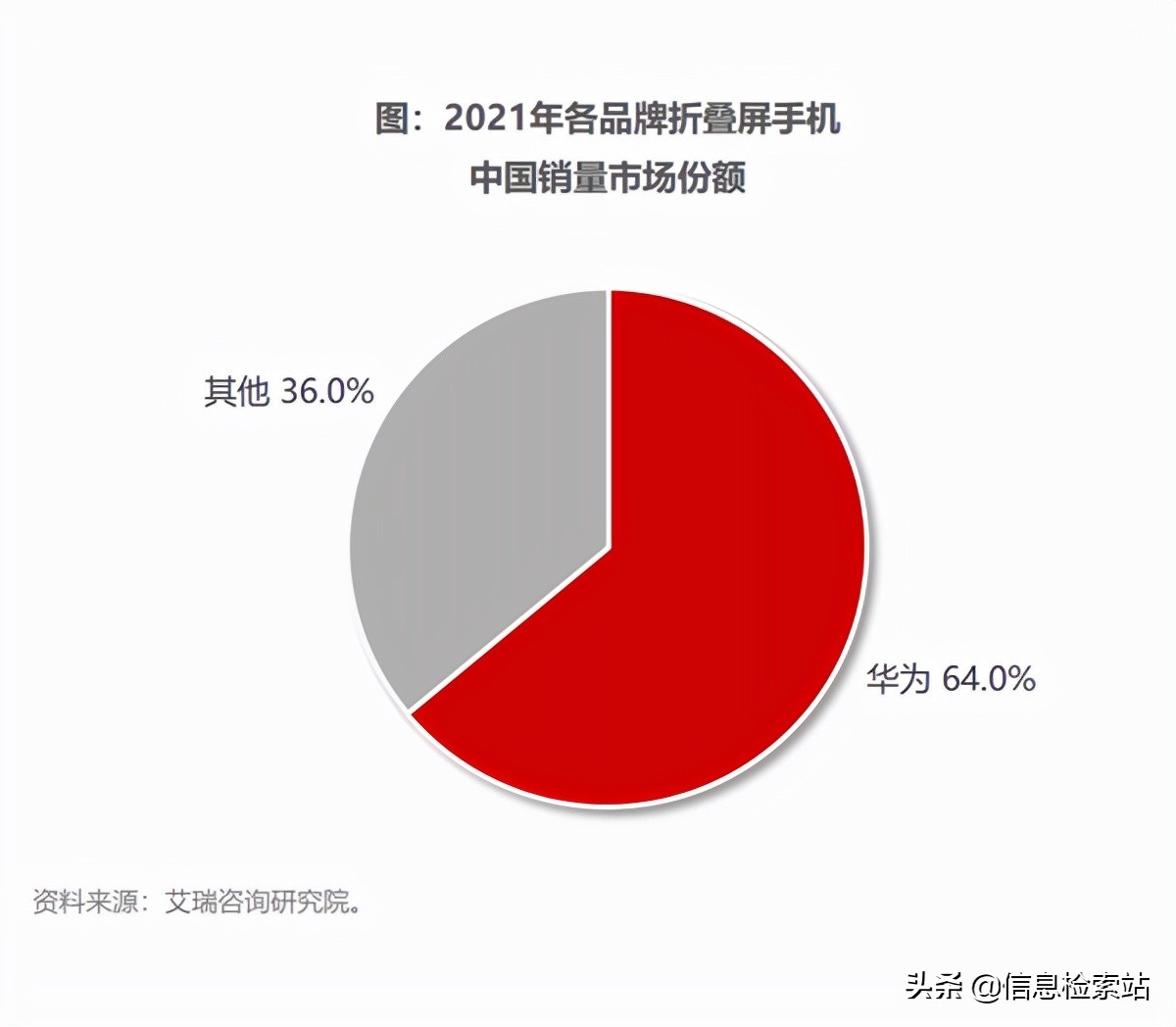 华为 5G 手机定价亲民，背后原因究竟为何？  第2张