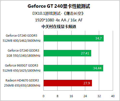 GT240 显卡：曾经的游戏神器，承载着老玩家的青春回忆  第8张