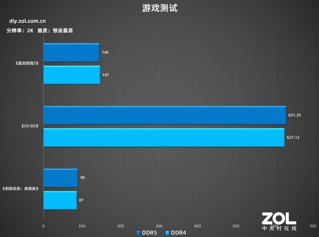 ddr4 ddr5 帧数 DDR4 与 DDR5 大对决：谁才是真正的游戏内存之王？  第4张