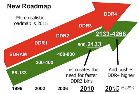 ddr3 ddr4 技术 DDR3 与 DDR4 的特性、价位及差异全面解析  第4张