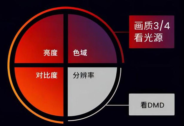 投影仪选购指南：技术参数、使用空间与观影体验的完美结合  第5张