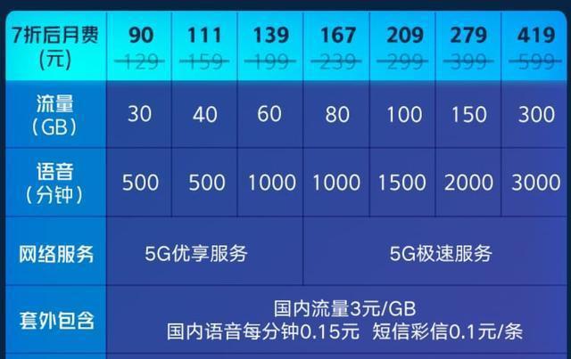 5G 时代已来，手机流量套餐变化大，资费、流量总量、使用体验各不同，你选对了吗？  第6张